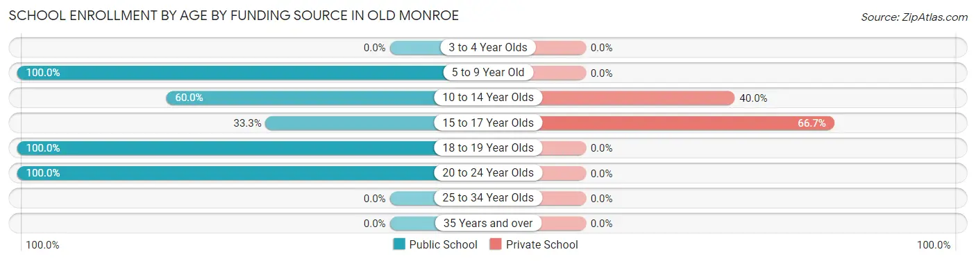 School Enrollment by Age by Funding Source in Old Monroe