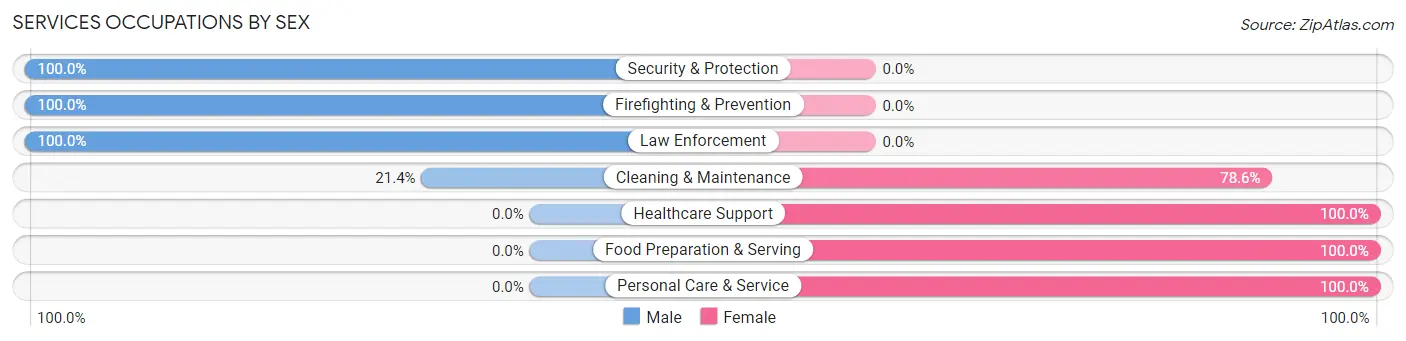 Services Occupations by Sex in Old Monroe