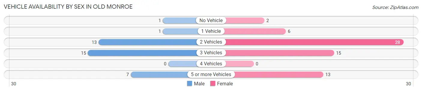 Vehicle Availability by Sex in Old Monroe
