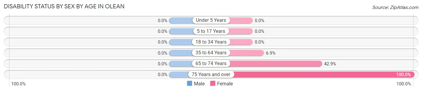 Disability Status by Sex by Age in Olean