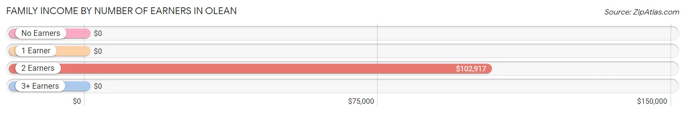 Family Income by Number of Earners in Olean