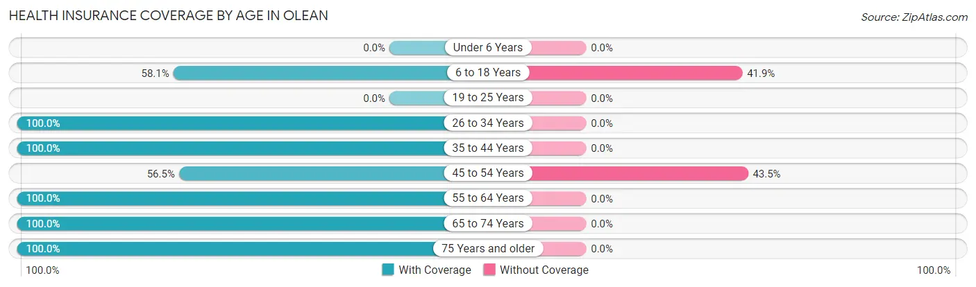 Health Insurance Coverage by Age in Olean