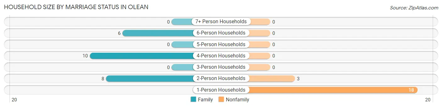 Household Size by Marriage Status in Olean