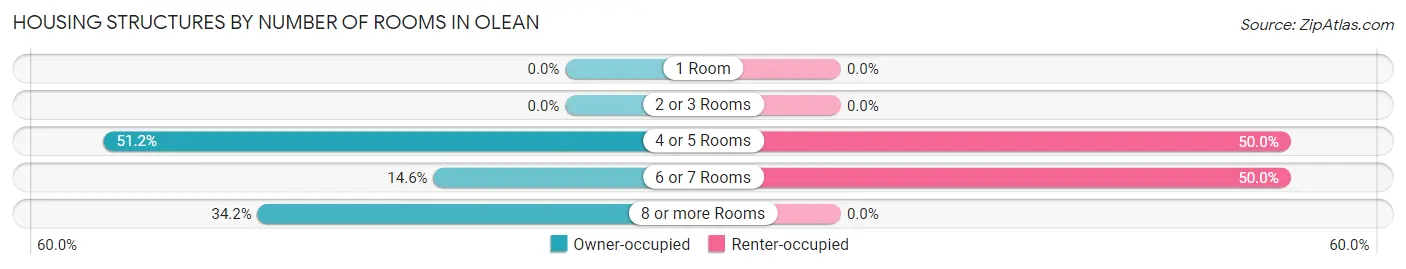 Housing Structures by Number of Rooms in Olean