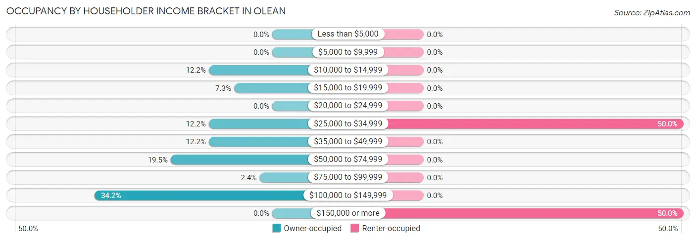 Occupancy by Householder Income Bracket in Olean