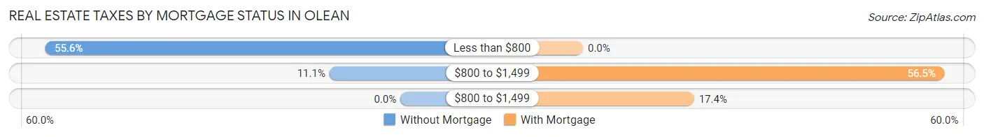 Real Estate Taxes by Mortgage Status in Olean