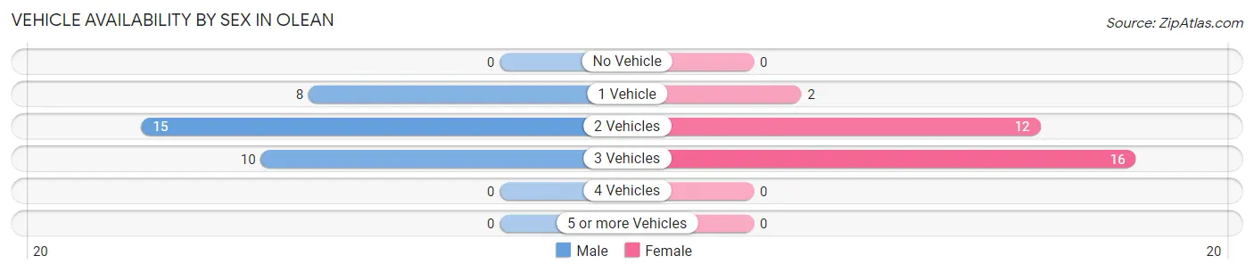 Vehicle Availability by Sex in Olean