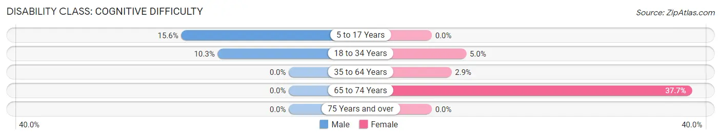 Disability in Oran: <span>Cognitive Difficulty</span>