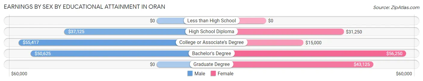 Earnings by Sex by Educational Attainment in Oran