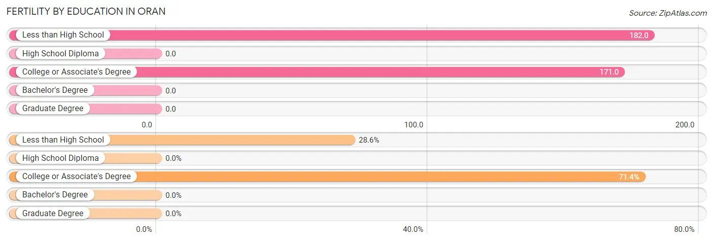 Female Fertility by Education Attainment in Oran