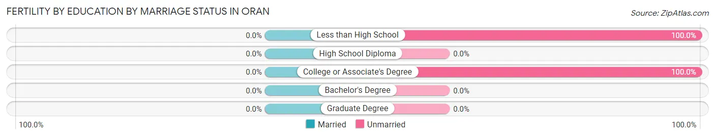 Female Fertility by Education by Marriage Status in Oran