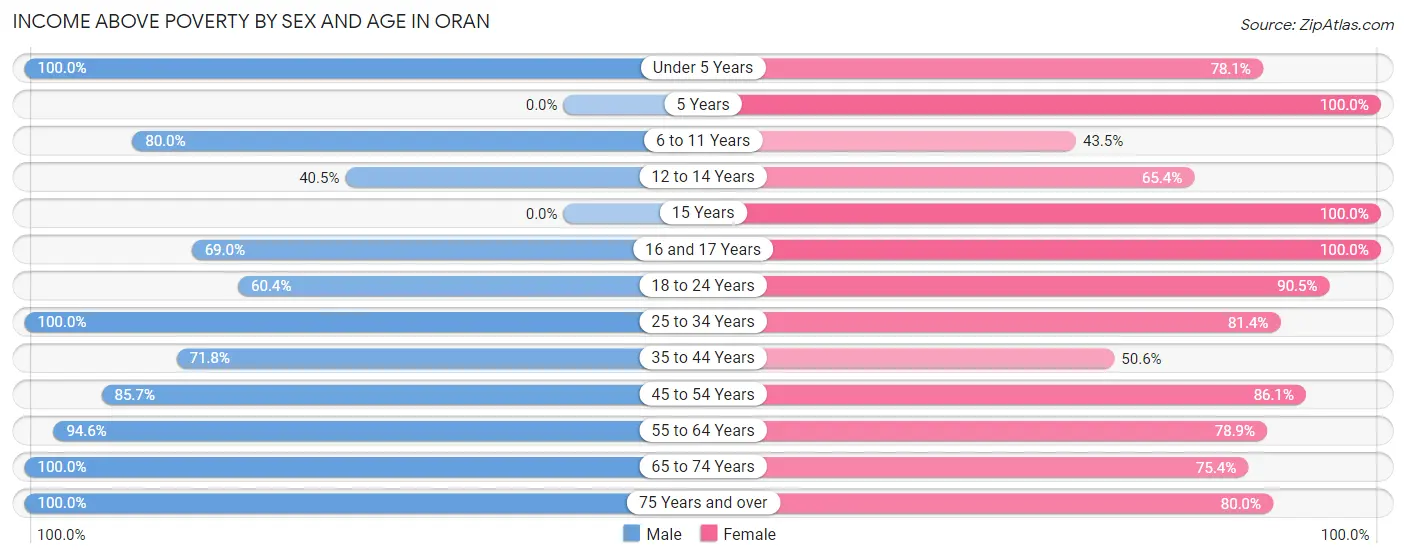 Income Above Poverty by Sex and Age in Oran