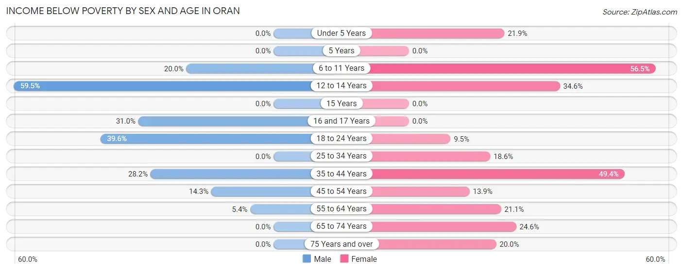 Income Below Poverty by Sex and Age in Oran