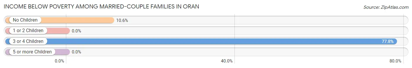 Income Below Poverty Among Married-Couple Families in Oran