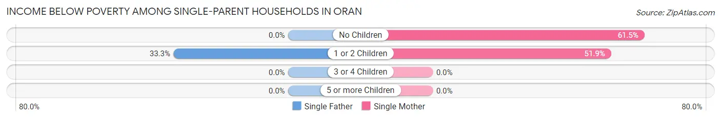 Income Below Poverty Among Single-Parent Households in Oran