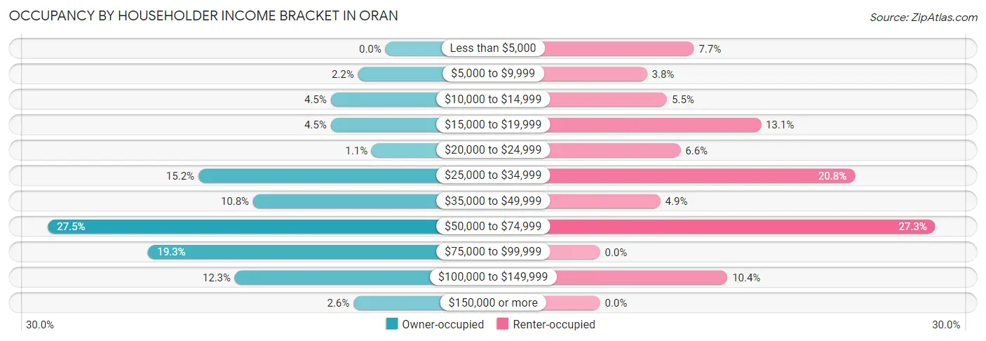 Occupancy by Householder Income Bracket in Oran