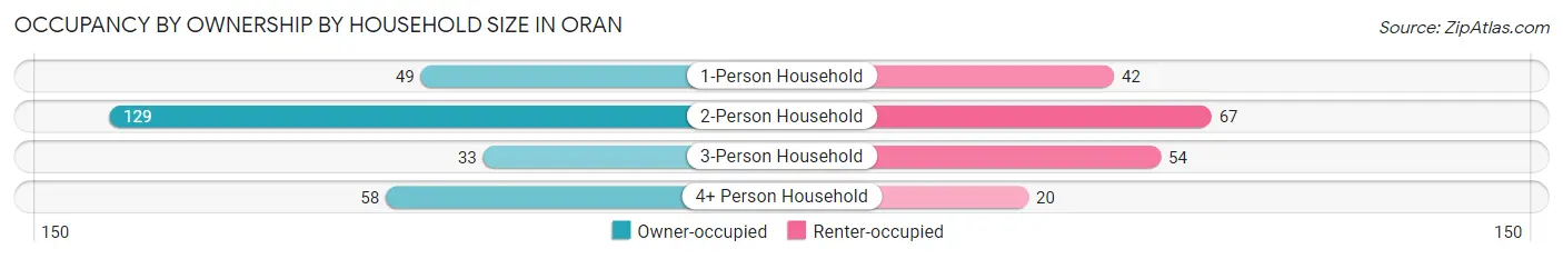 Occupancy by Ownership by Household Size in Oran