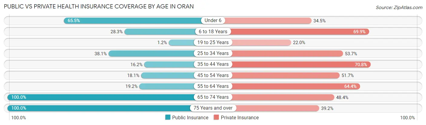 Public vs Private Health Insurance Coverage by Age in Oran