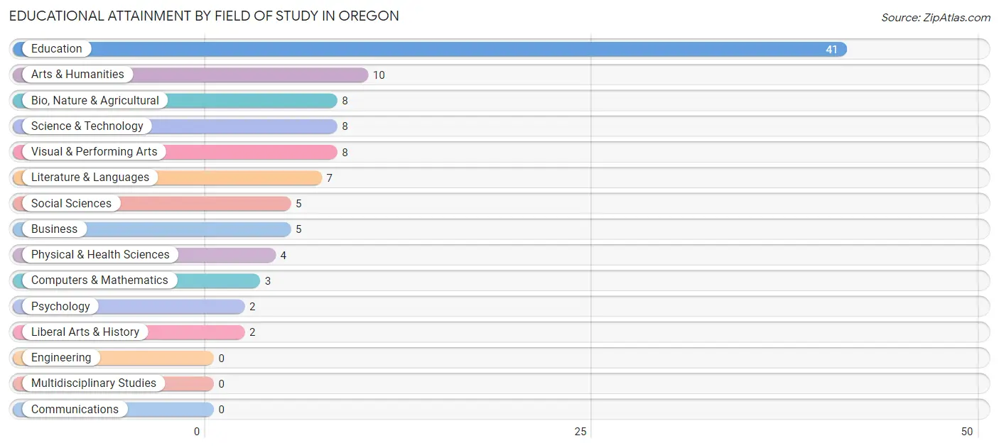 Educational Attainment by Field of Study in Oregon