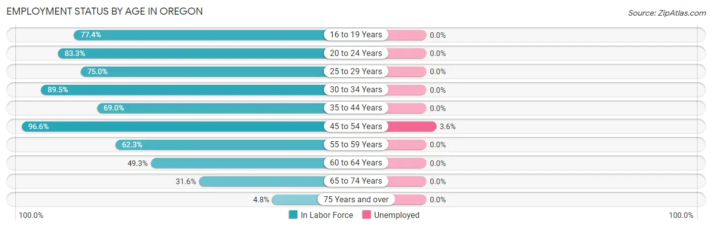 Employment Status by Age in Oregon