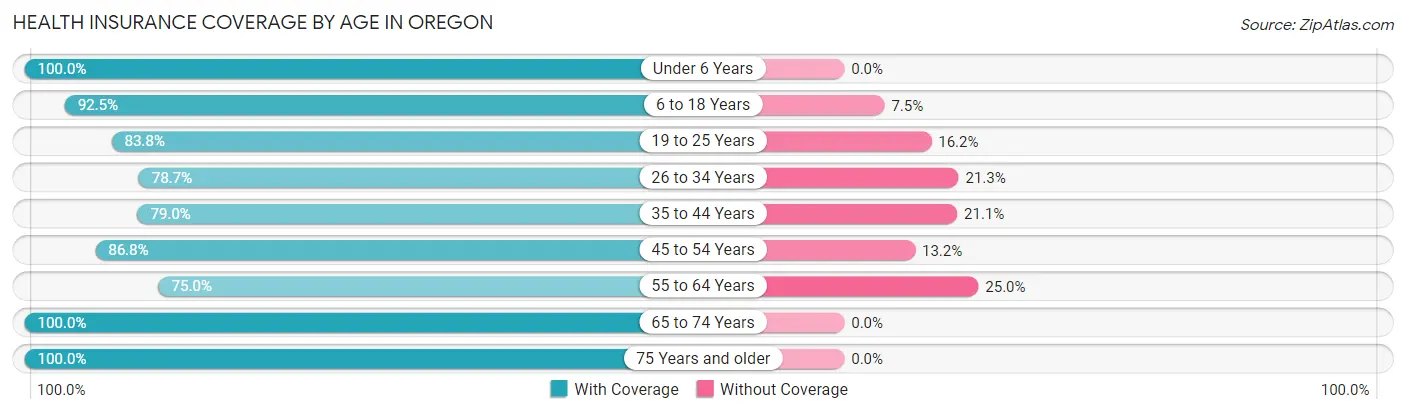 Health Insurance Coverage by Age in Oregon