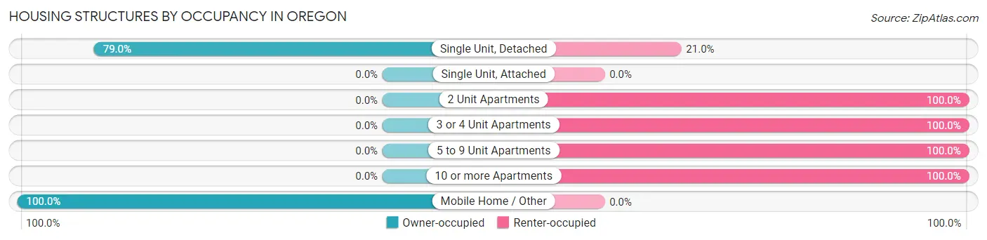 Housing Structures by Occupancy in Oregon