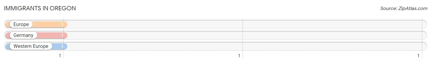 Immigrants in Oregon