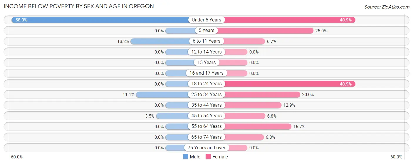 Income Below Poverty by Sex and Age in Oregon