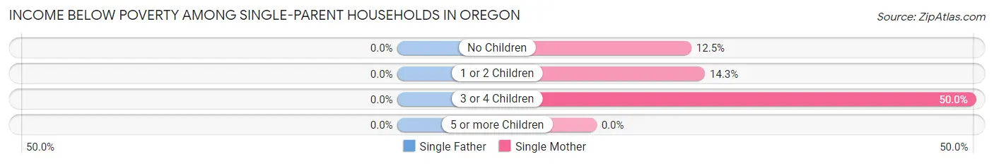 Income Below Poverty Among Single-Parent Households in Oregon