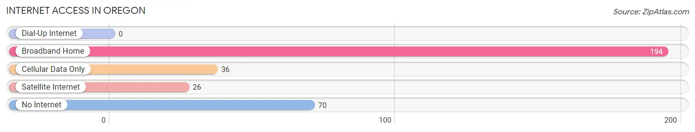 Internet Access in Oregon