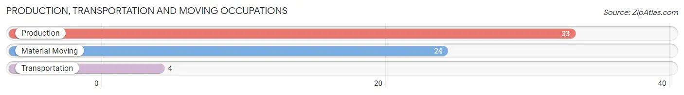 Production, Transportation and Moving Occupations in Oregon