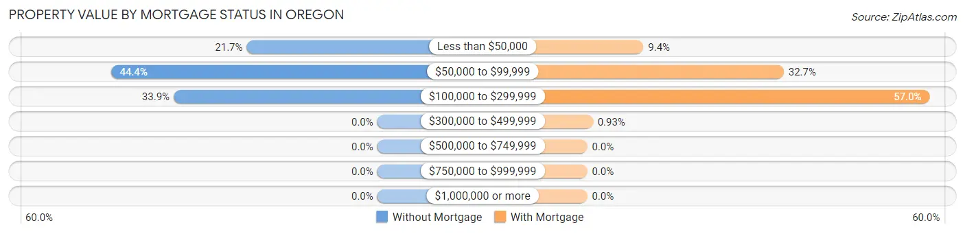 Property Value by Mortgage Status in Oregon