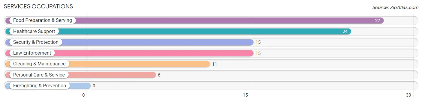 Services Occupations in Oregon