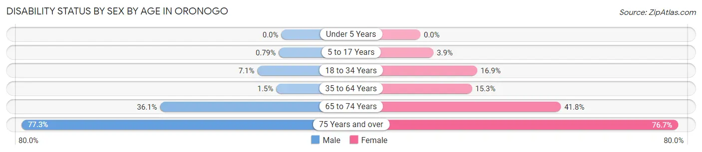 Disability Status by Sex by Age in Oronogo