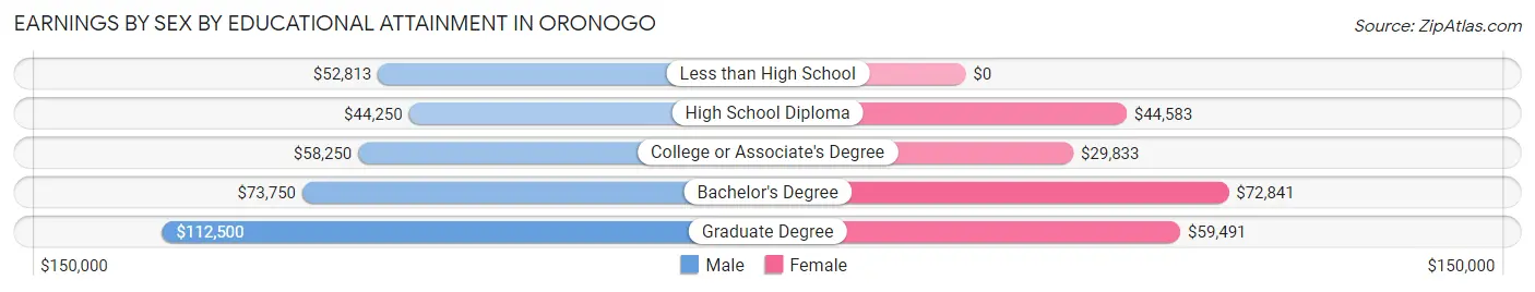Earnings by Sex by Educational Attainment in Oronogo