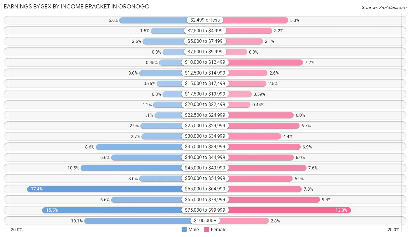 Earnings by Sex by Income Bracket in Oronogo