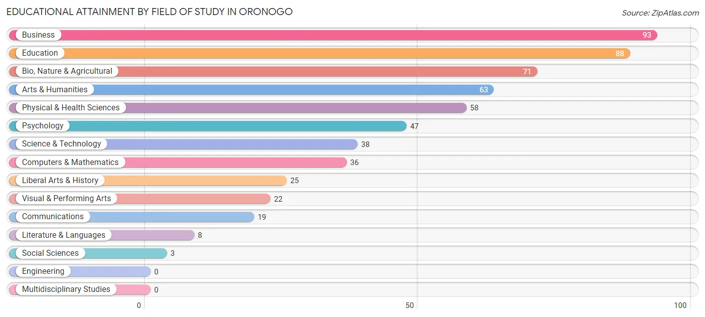 Educational Attainment by Field of Study in Oronogo