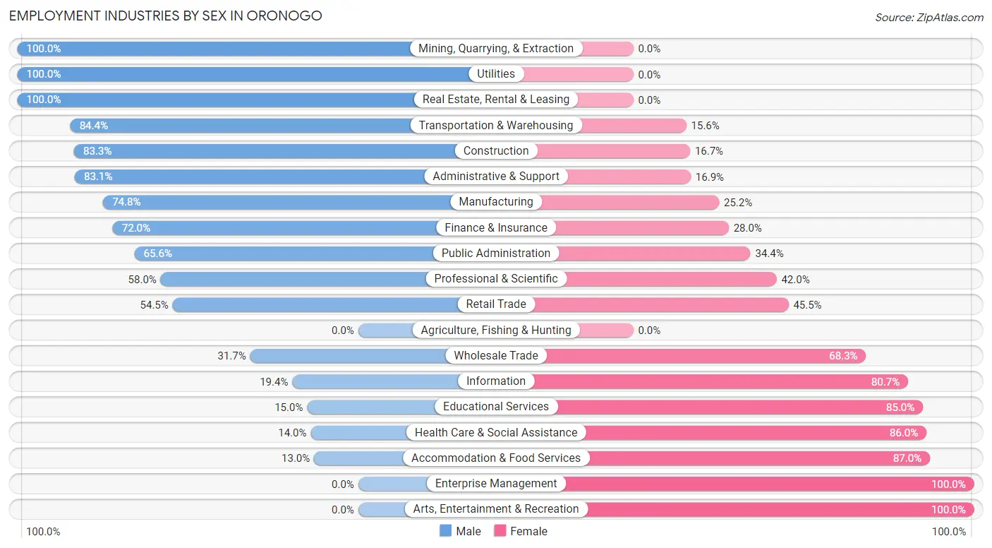 Employment Industries by Sex in Oronogo