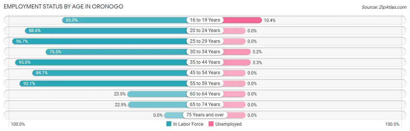 Employment Status by Age in Oronogo