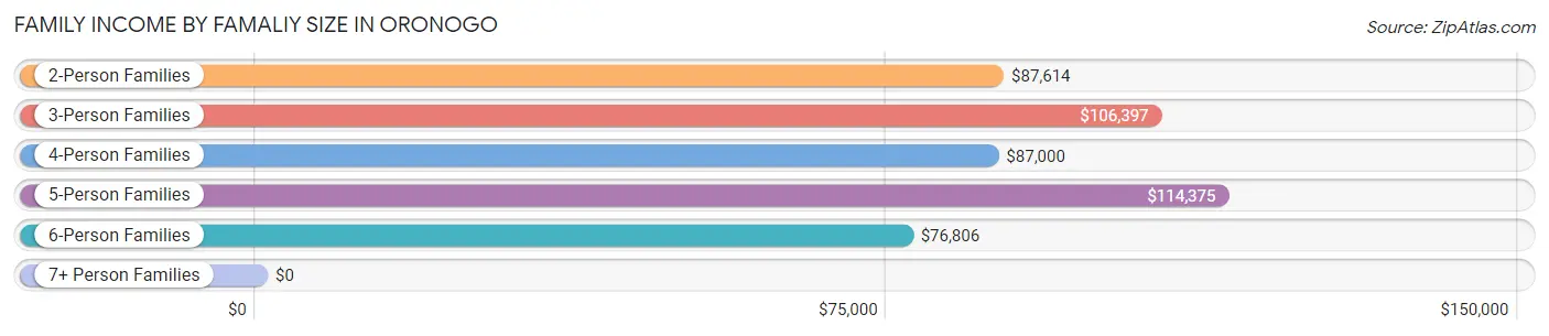 Family Income by Famaliy Size in Oronogo