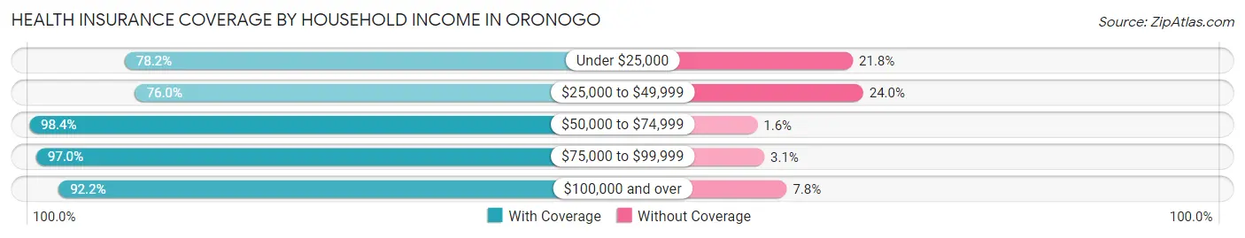 Health Insurance Coverage by Household Income in Oronogo