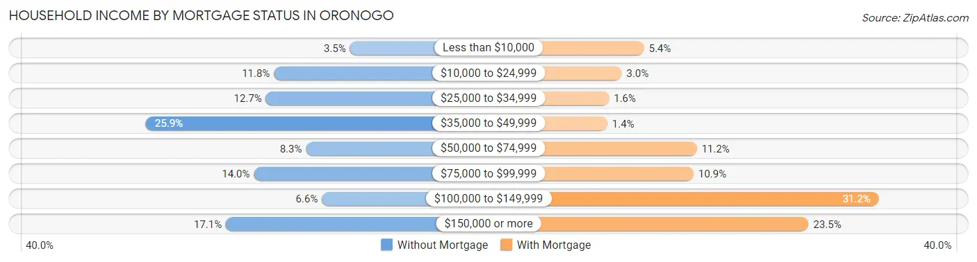 Household Income by Mortgage Status in Oronogo