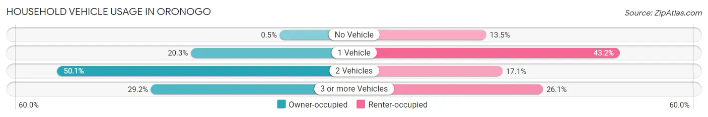 Household Vehicle Usage in Oronogo