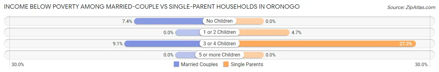 Income Below Poverty Among Married-Couple vs Single-Parent Households in Oronogo