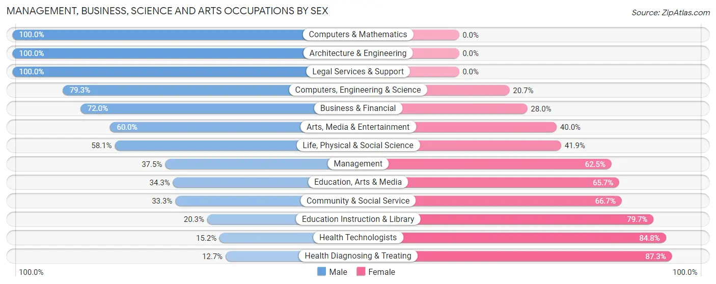 Management, Business, Science and Arts Occupations by Sex in Oronogo