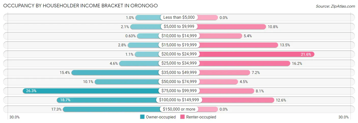 Occupancy by Householder Income Bracket in Oronogo