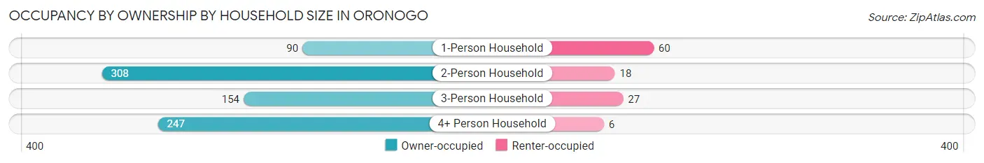 Occupancy by Ownership by Household Size in Oronogo