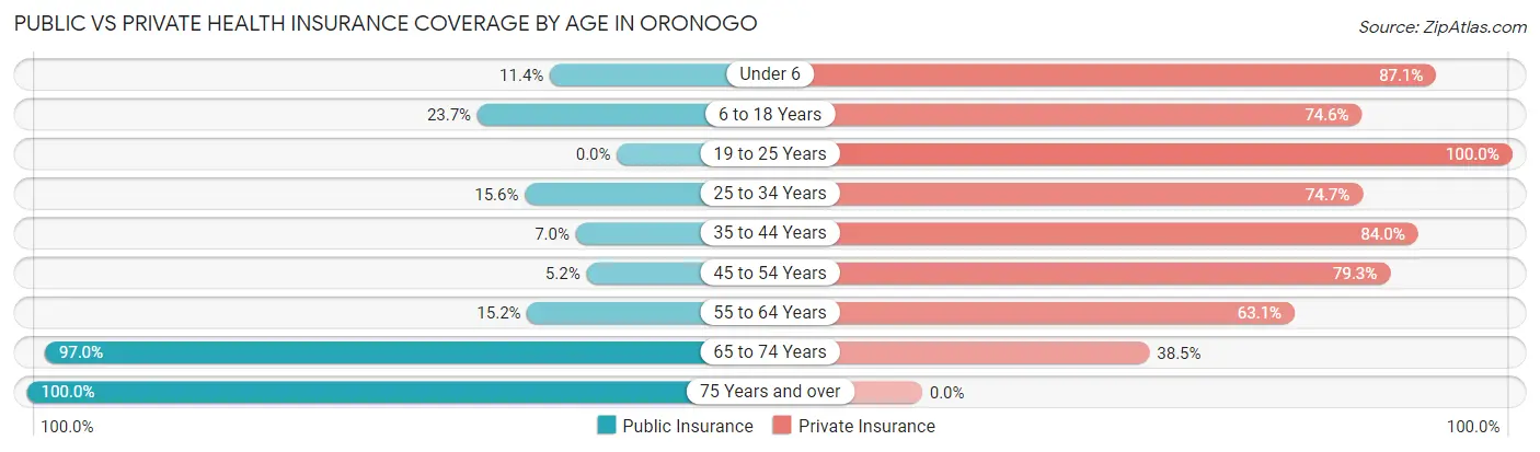 Public vs Private Health Insurance Coverage by Age in Oronogo