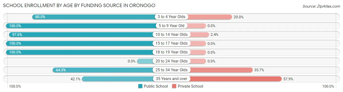 School Enrollment by Age by Funding Source in Oronogo