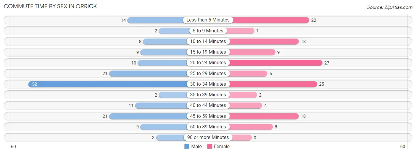 Commute Time by Sex in Orrick